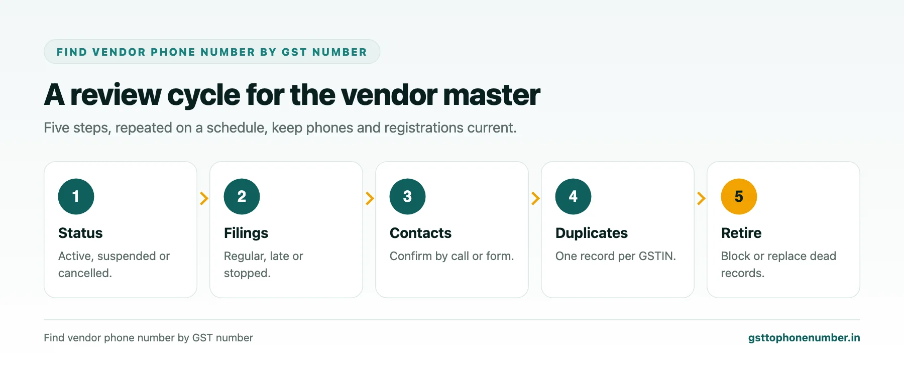 Find vendor phone number by GST number review cycle covering status, filings, contacts, duplicates and retirement