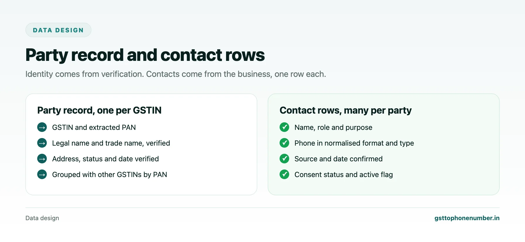 Get contact by GSTIN data model separating verified party fields from contact rows