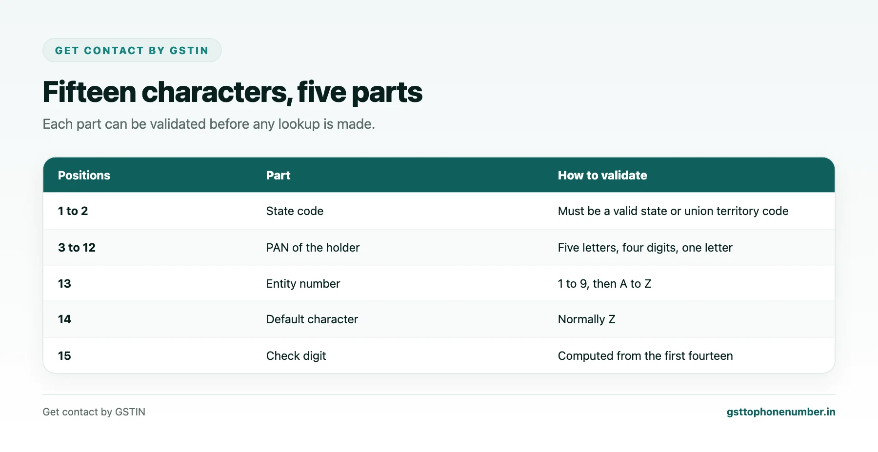 Get contact by GSTIN structure showing state code, PAN, entity number, default Z and check digit