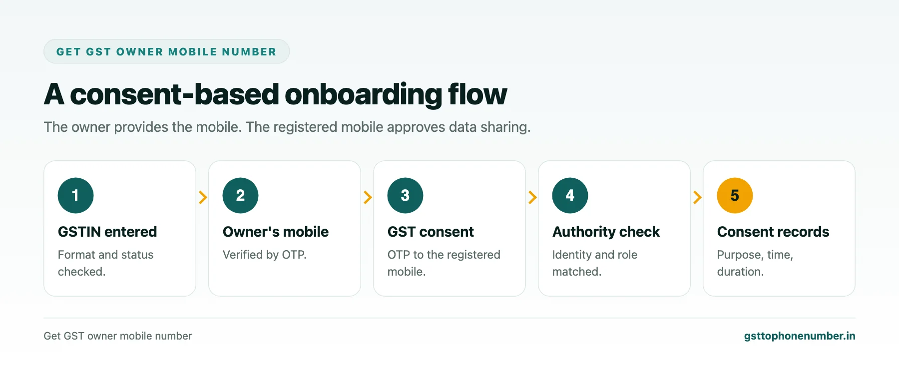 Get GST owner mobile number consent flow for lenders from GSTIN entry to OTP consent and authority checks