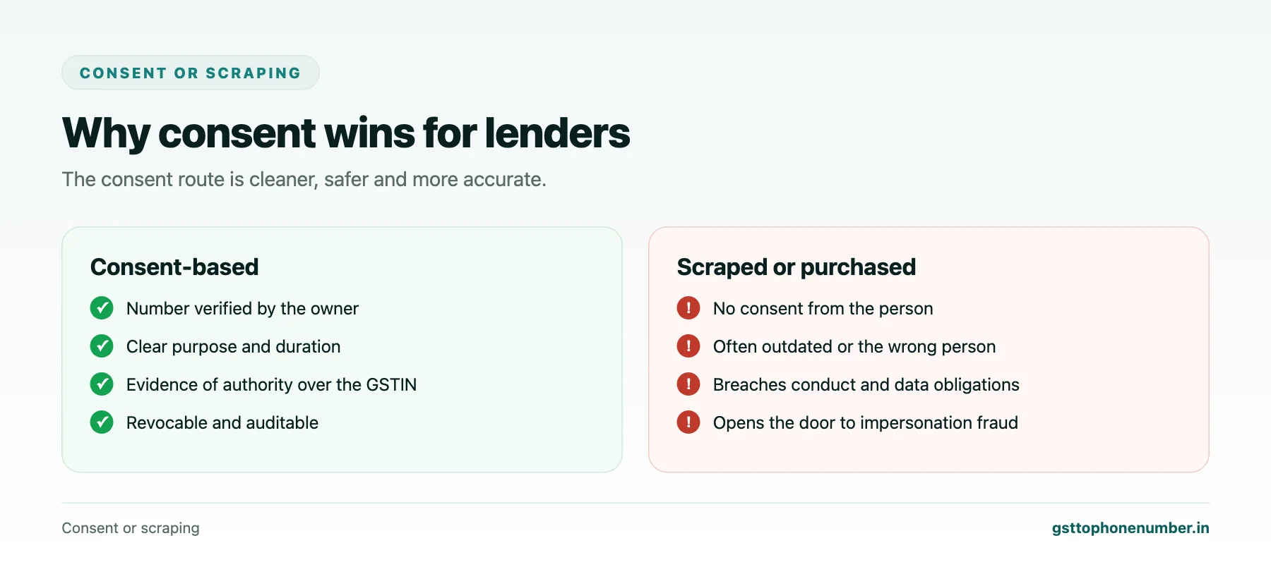 Get GST owner mobile number through consent compared with scraping or buying contact lists