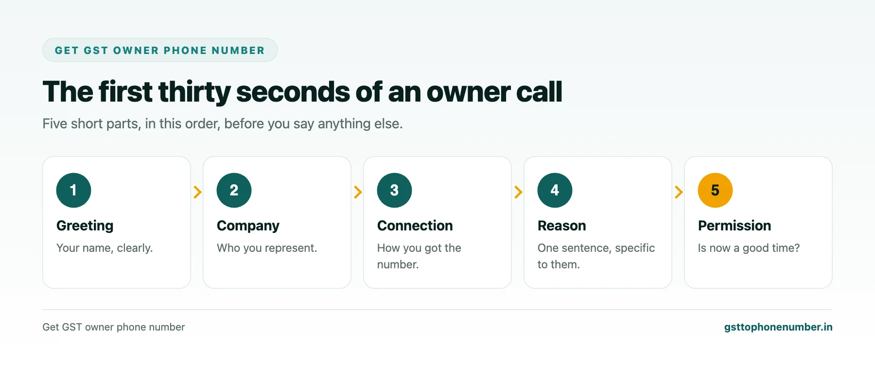 Get GST owner phone number first call structure from greeting to permission to continue