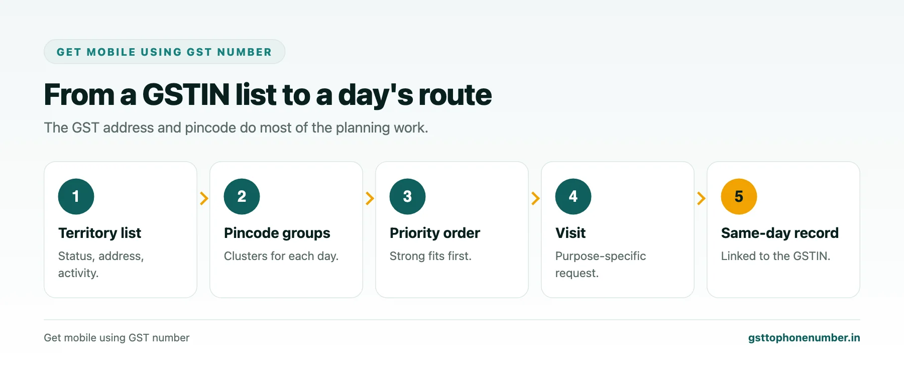 Get mobile using GST number route planning from territory list to pincode routes and same-day recording