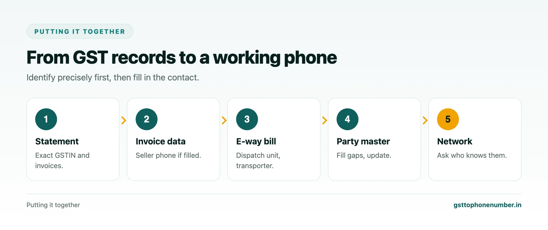 Get phone number from GSTN records by matching statements and invoices to your party master and network