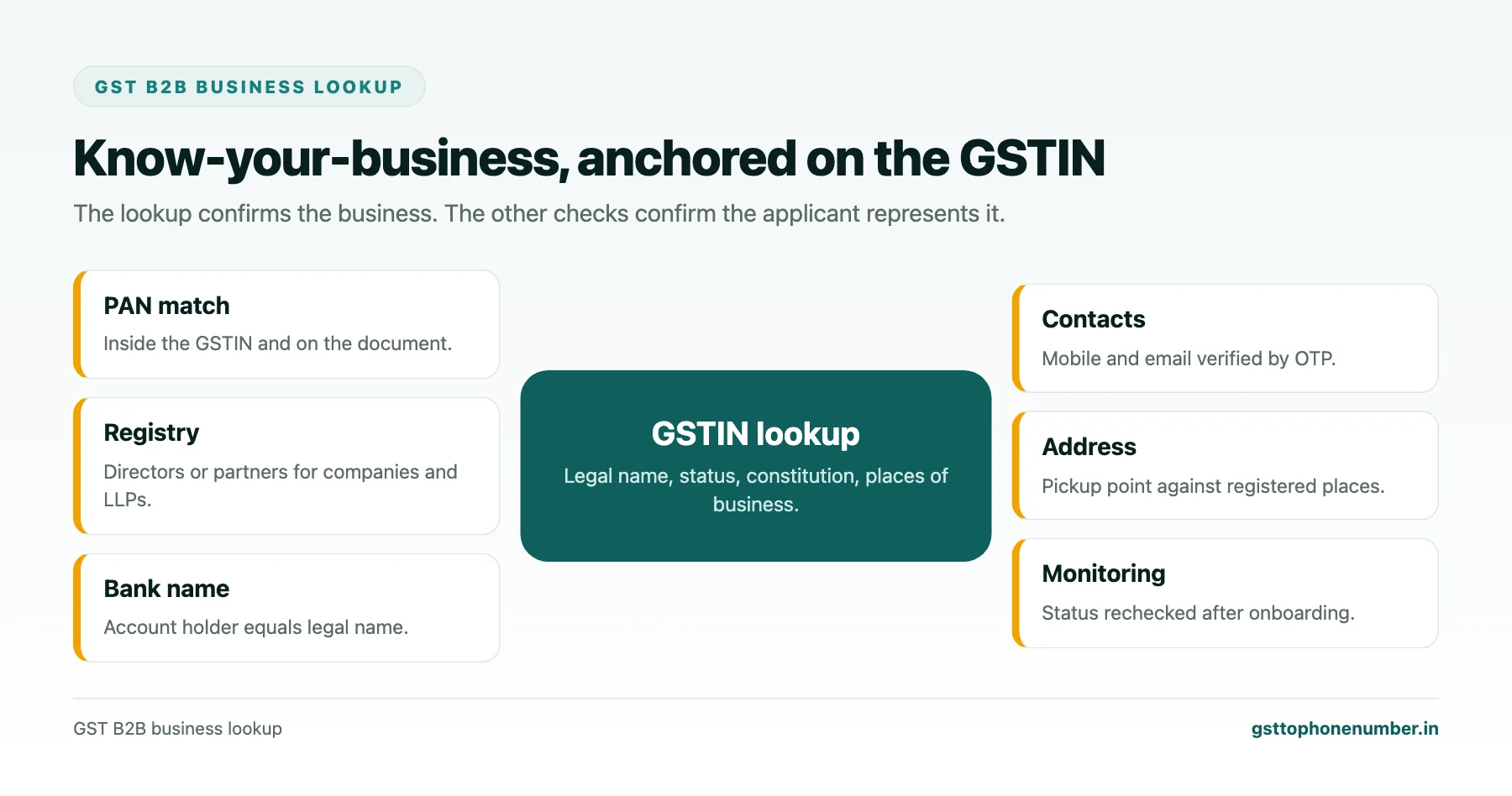 GST B2B Business Lookup for Platforms Onboarding Sellers