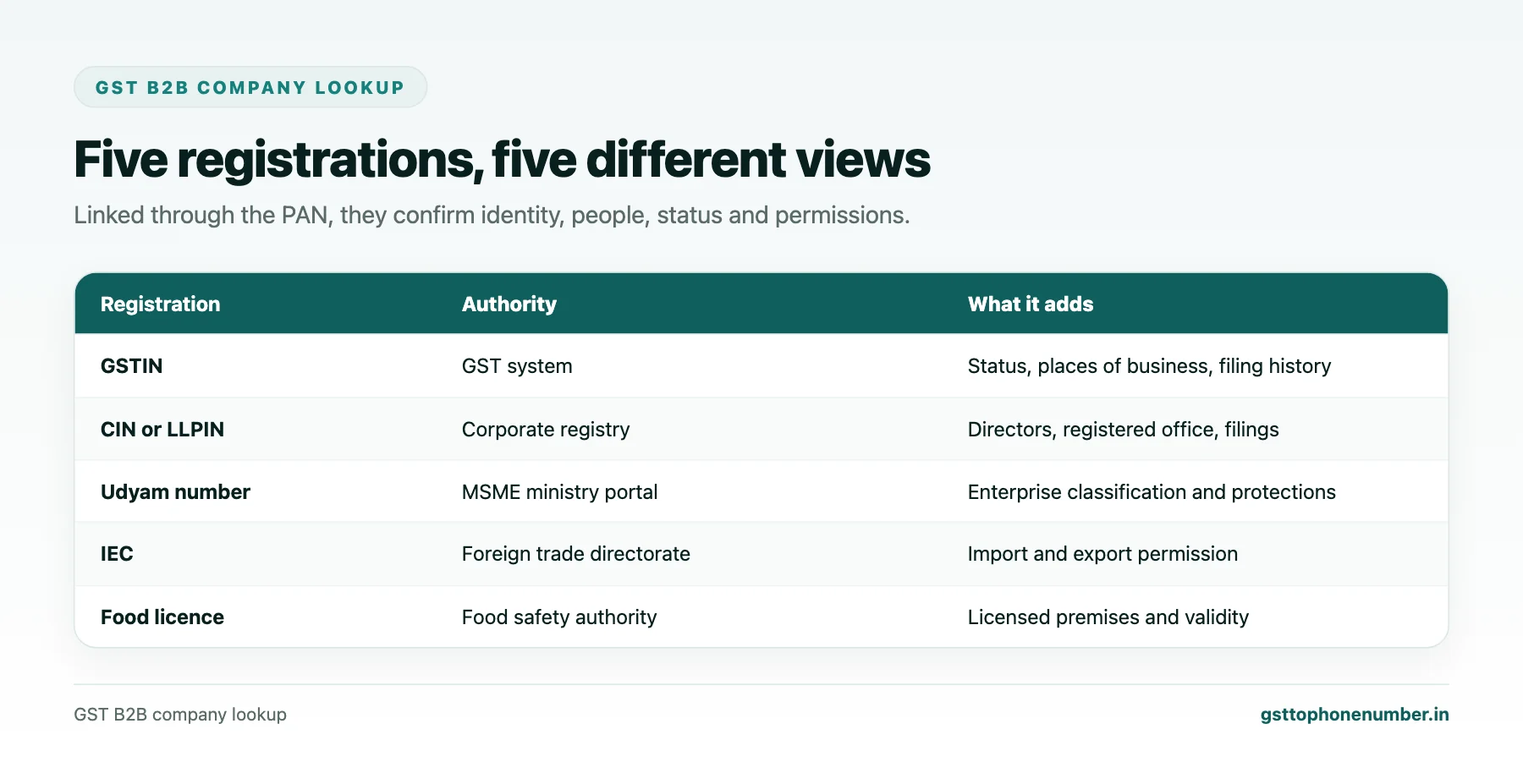 GST B2B company lookup across GSTIN, CIN, Udyam, IEC and food licence registries