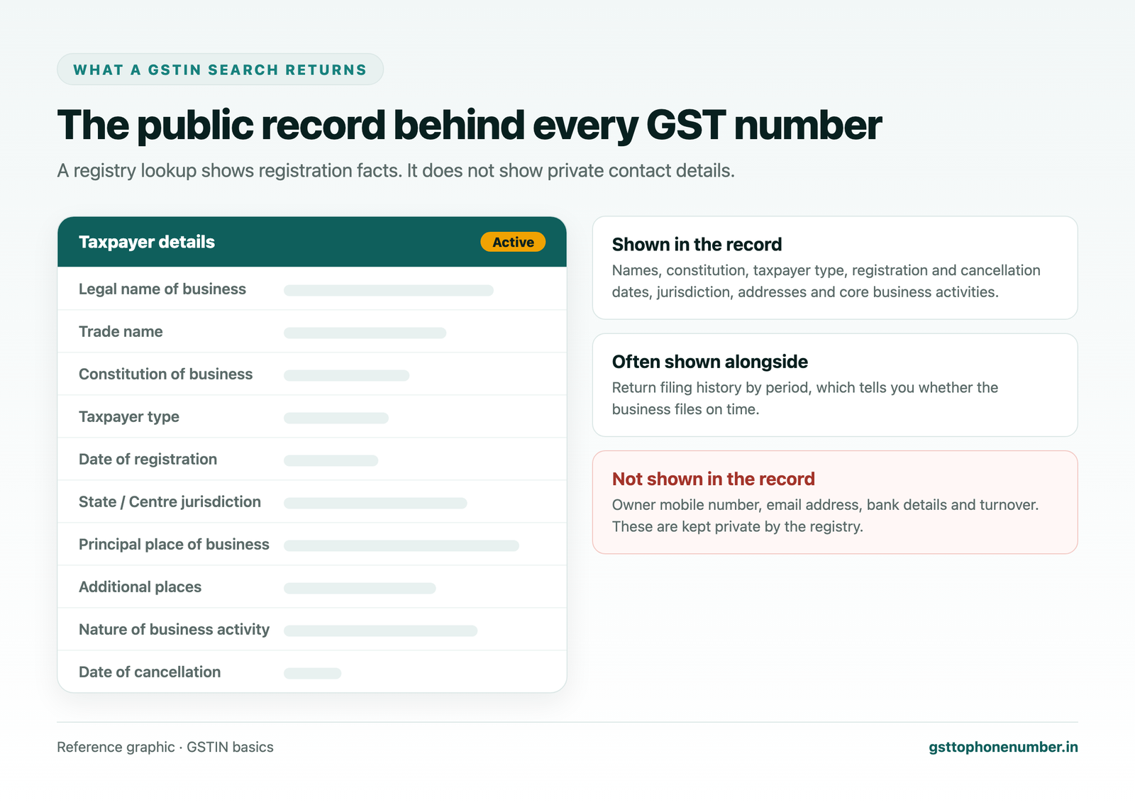GSTN number search result fields: legal name, trade name, taxpayer type, status and address