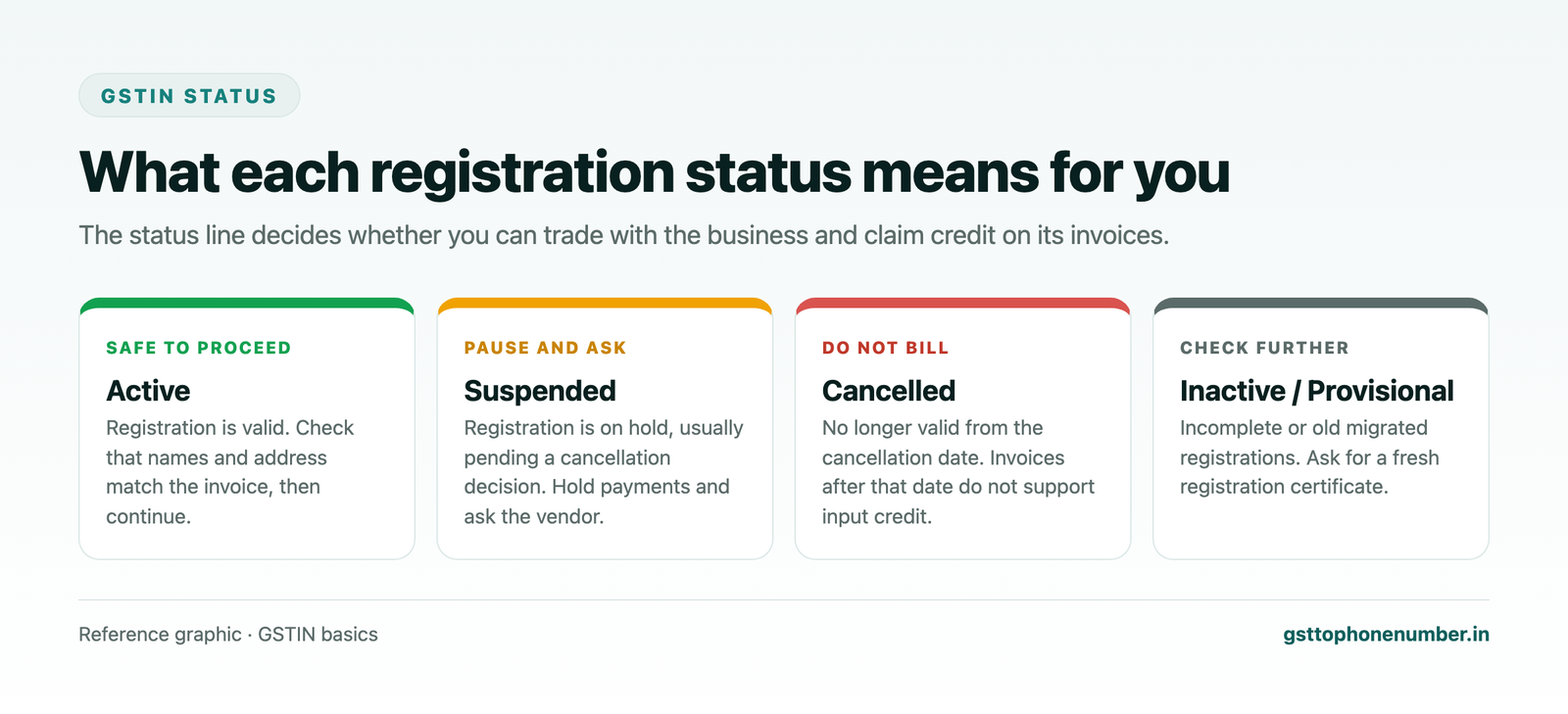 GSTN number search status meaning: active, suspended, cancelled and inactive GSTIN