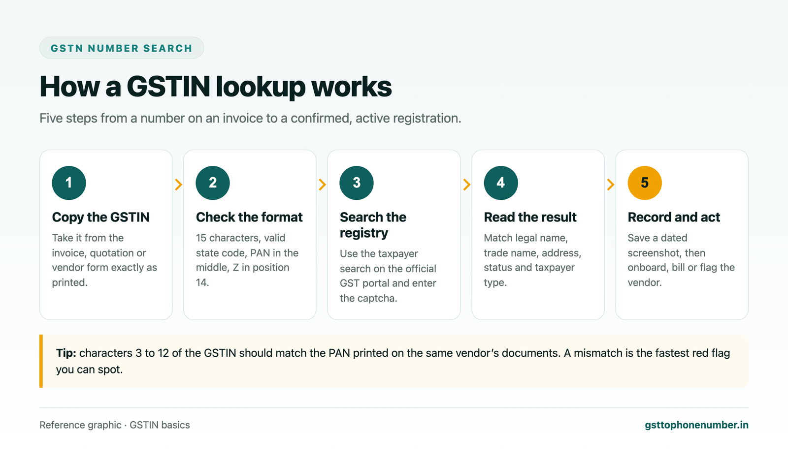 GSTN number search steps: copy the GSTIN, check the format, search, read the result and record it